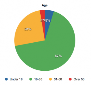 Responses by Age